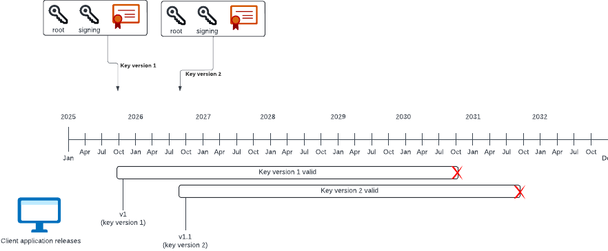 10 Duke Enterprise Standby API certificate validity