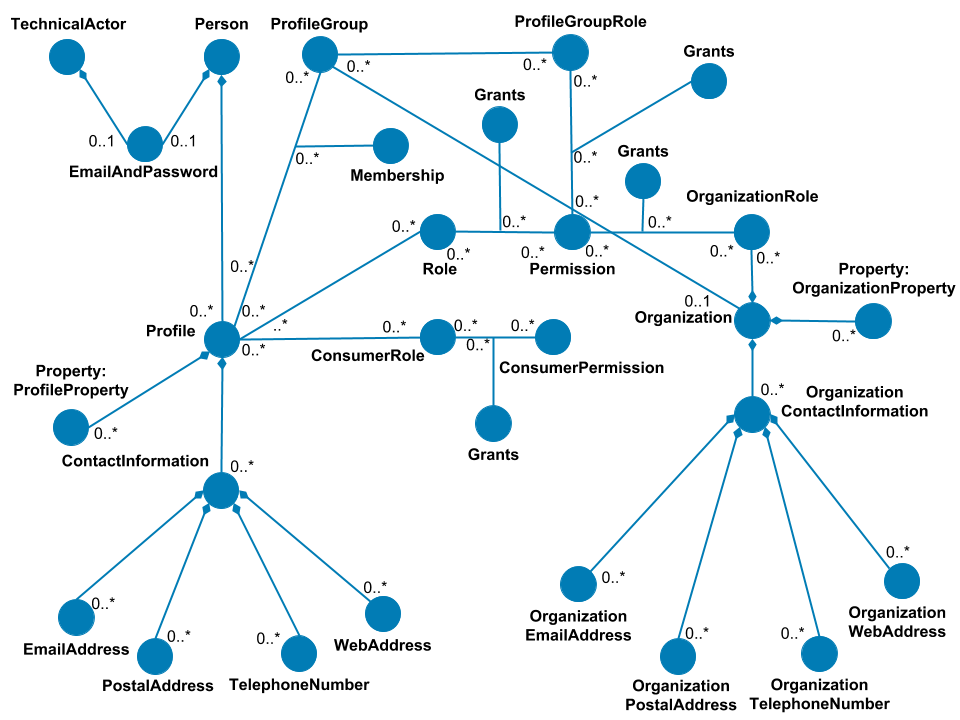 10Duke Identity Management Graph API, example Graph objects and object relationships