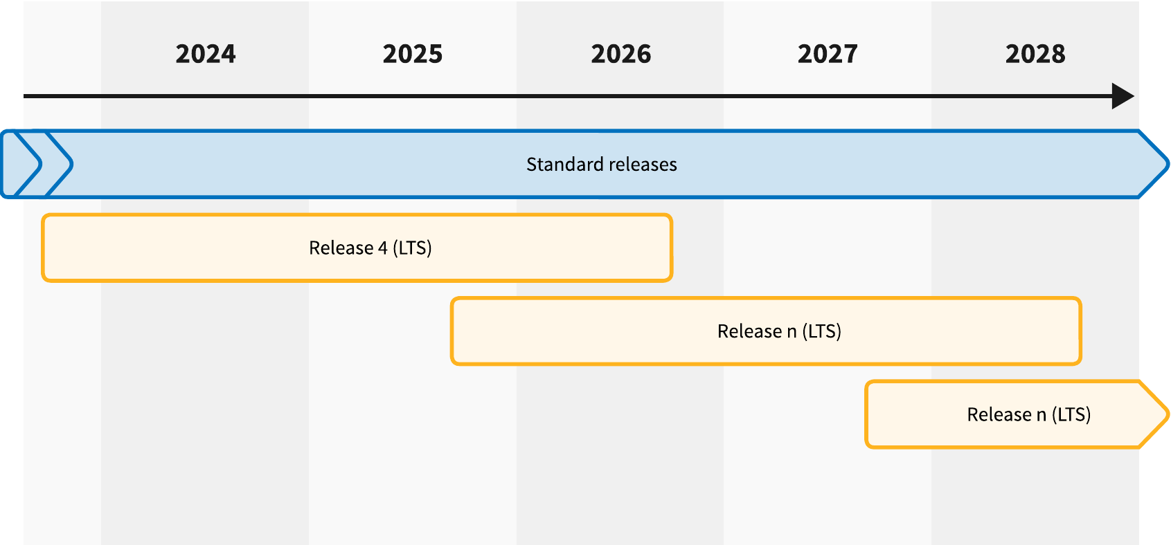 Release cycle